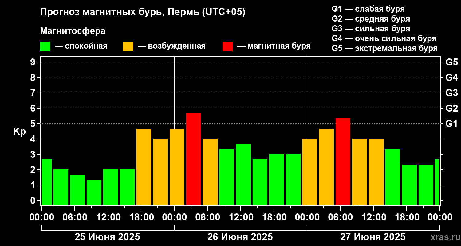 Прогноз геомагнитного индекса Kp