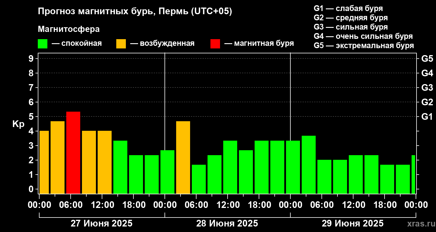 Прогноз геомагнитного индекса Kp