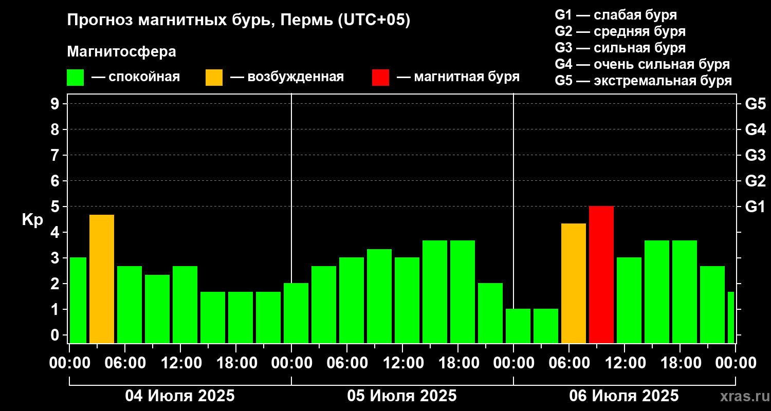 Прогноз геомагнитного индекса Kp