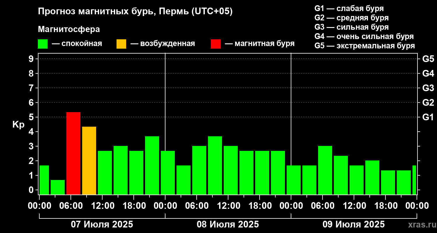 Прогноз геомагнитного индекса Kp