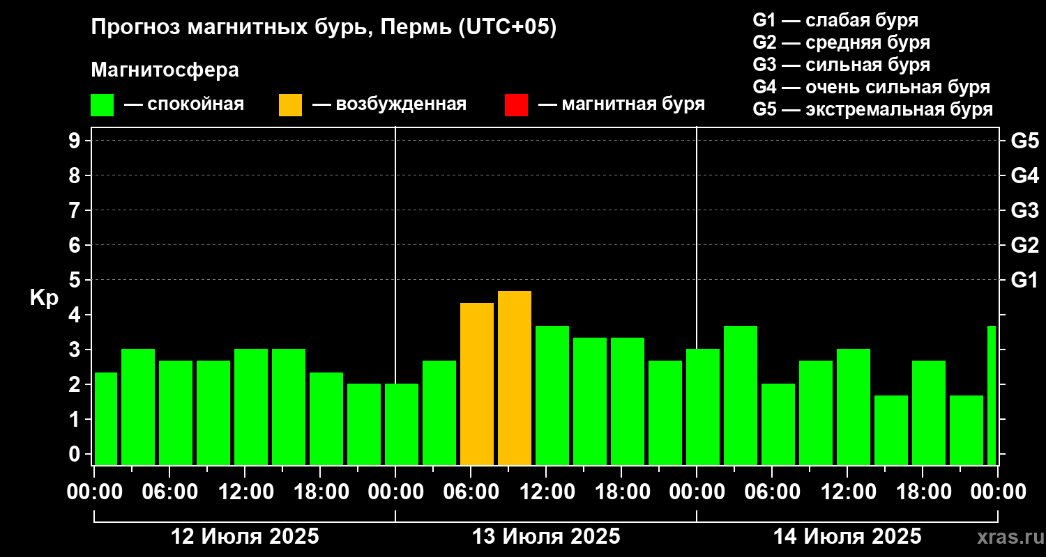 Прогноз геомагнитного индекса Kp