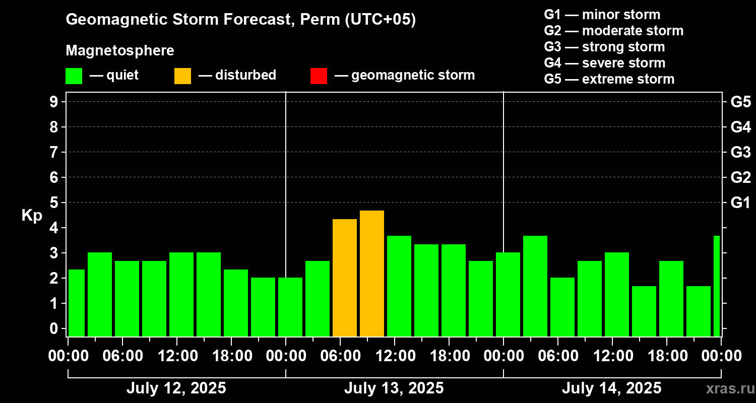 Forecast of the geomagnetic index Kp