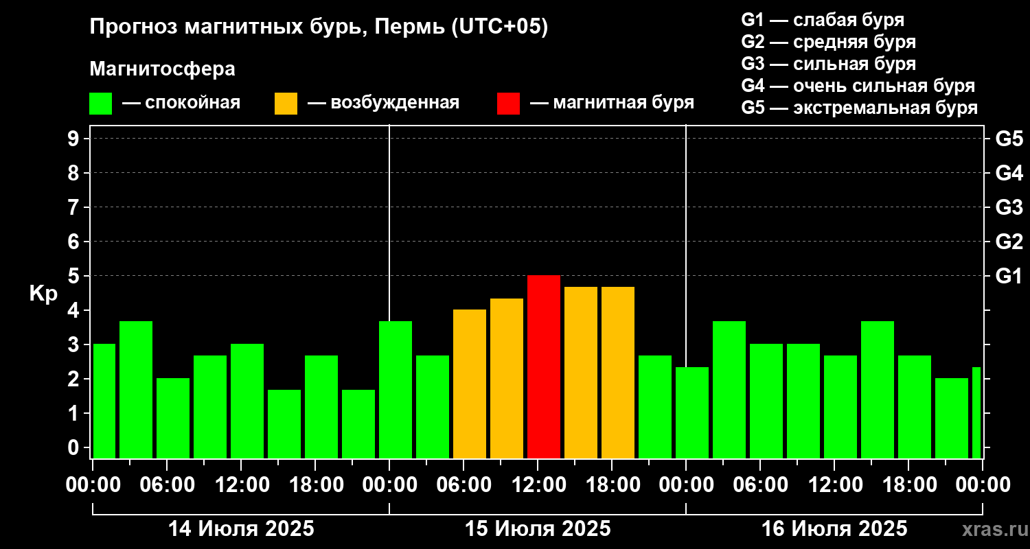 Прогноз геомагнитного индекса Kp