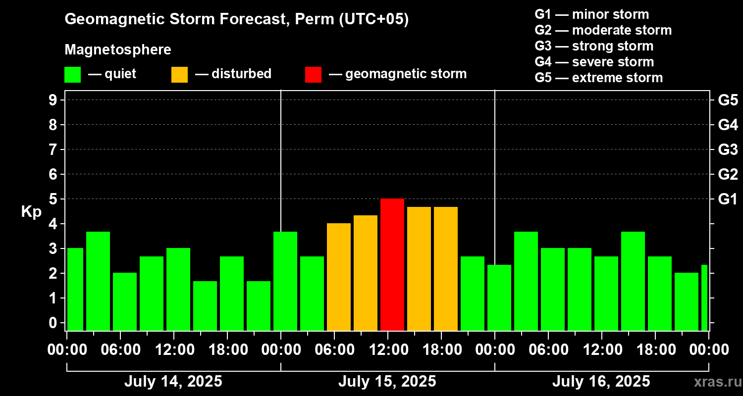 Forecast of the geomagnetic index Kp
