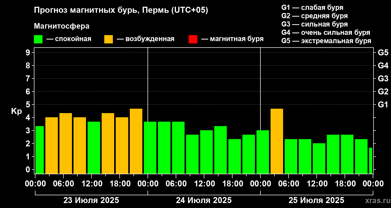 Прогноз геомагнитного индекса Kp