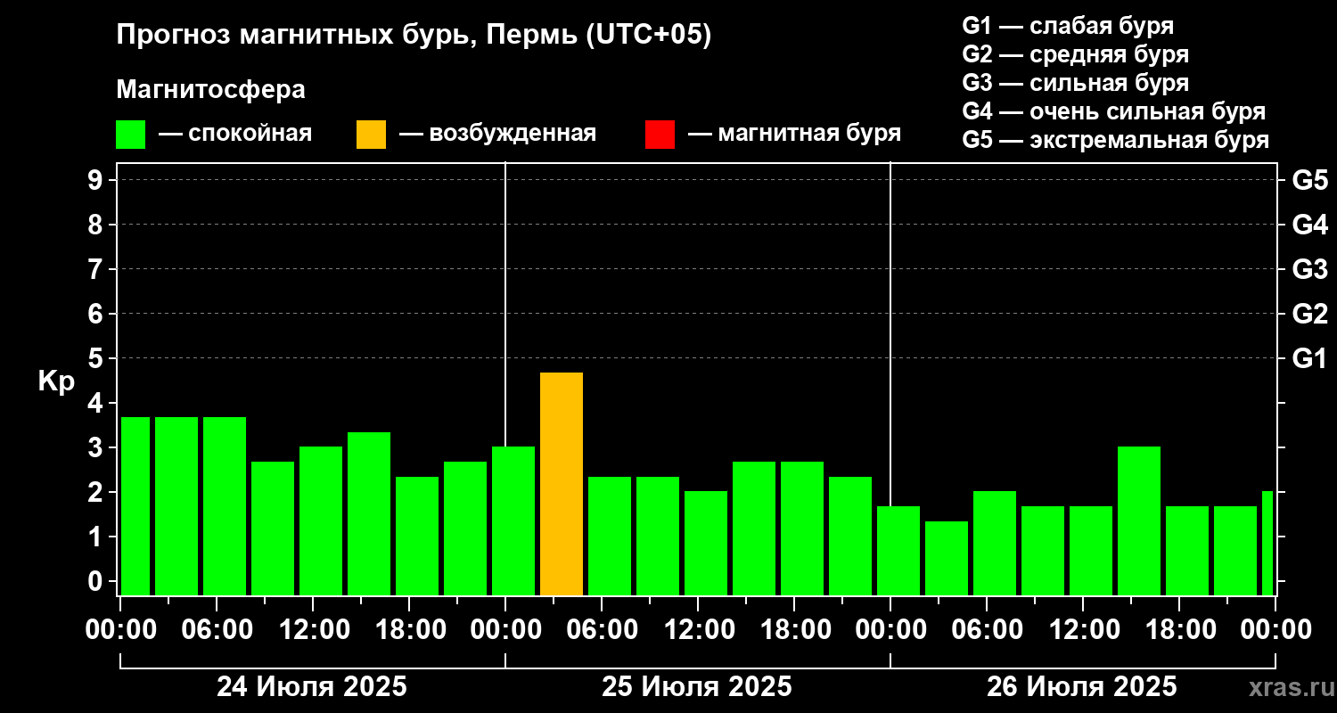 Прогноз геомагнитного индекса Kp