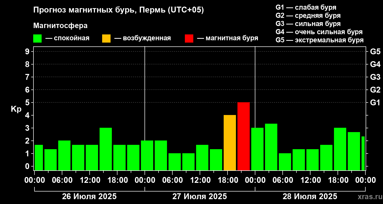 Прогноз геомагнитного индекса Kp