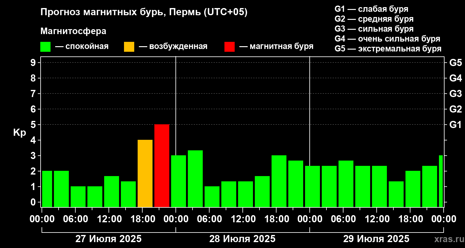 Прогноз геомагнитного индекса Kp