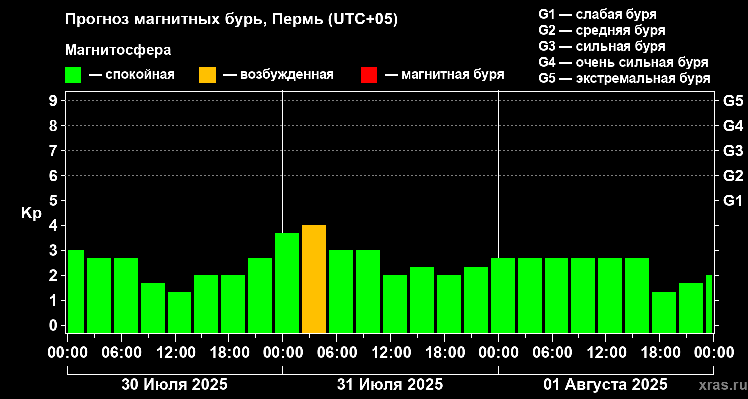 Прогноз геомагнитного индекса Kp