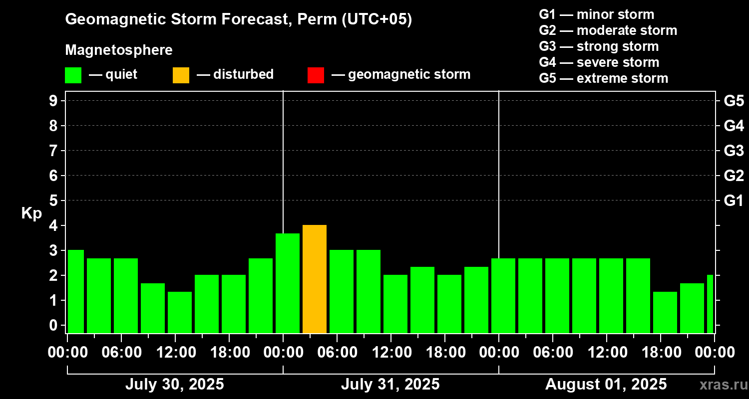 Forecast of the geomagnetic index Kp