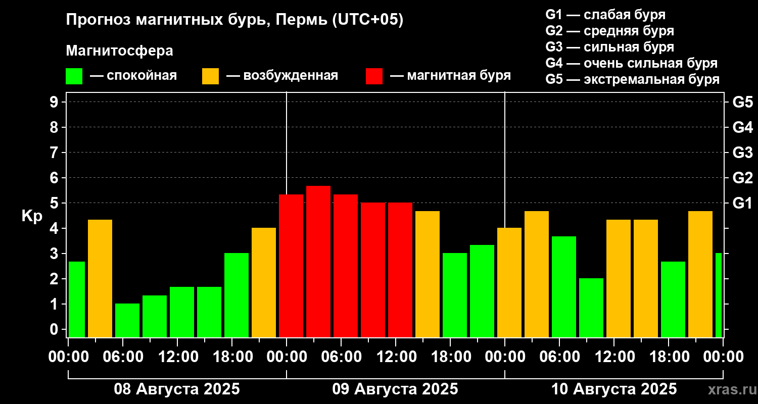 Прогноз геомагнитного индекса Kp