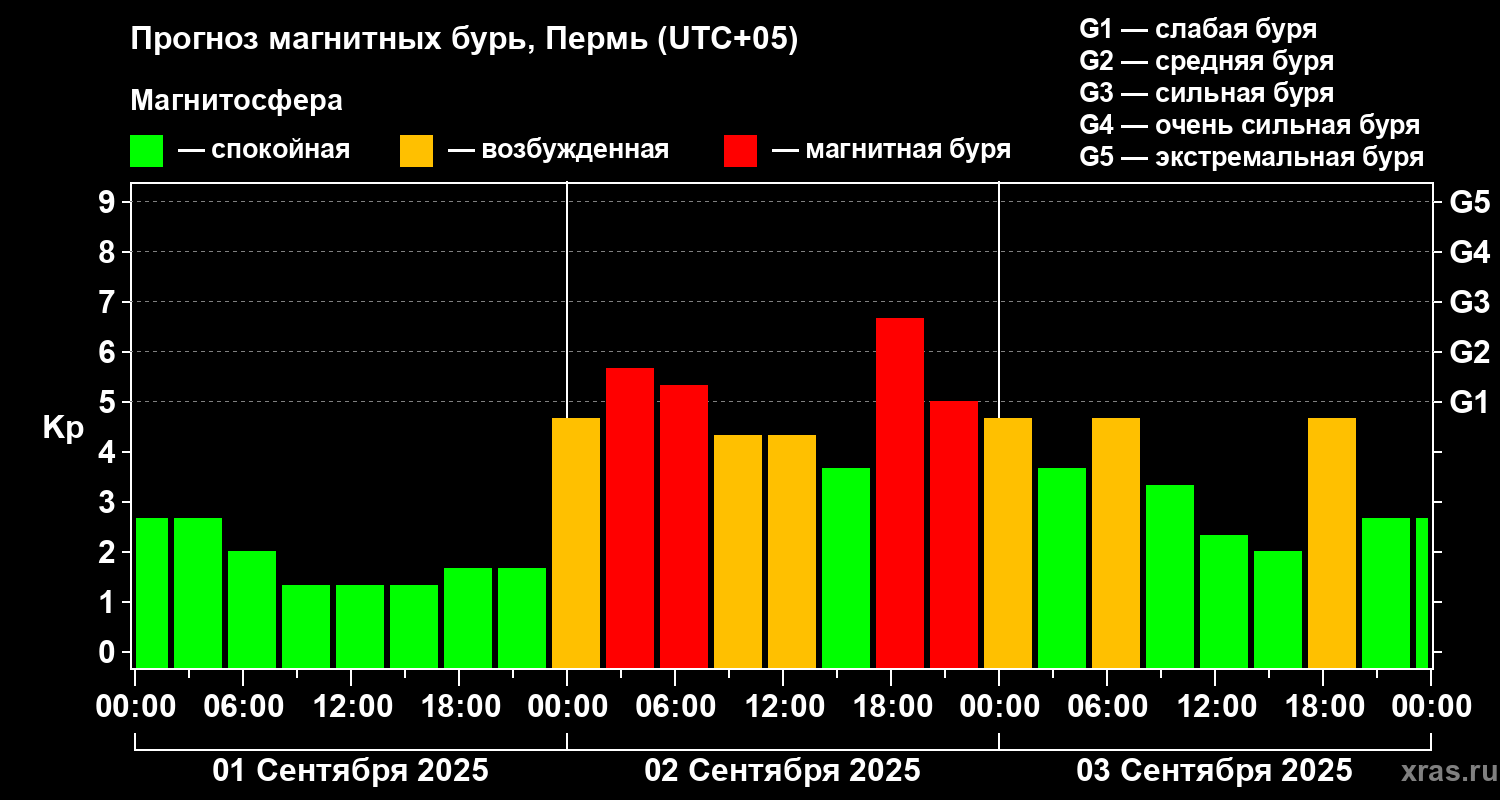 Прогноз геомагнитного индекса Kp