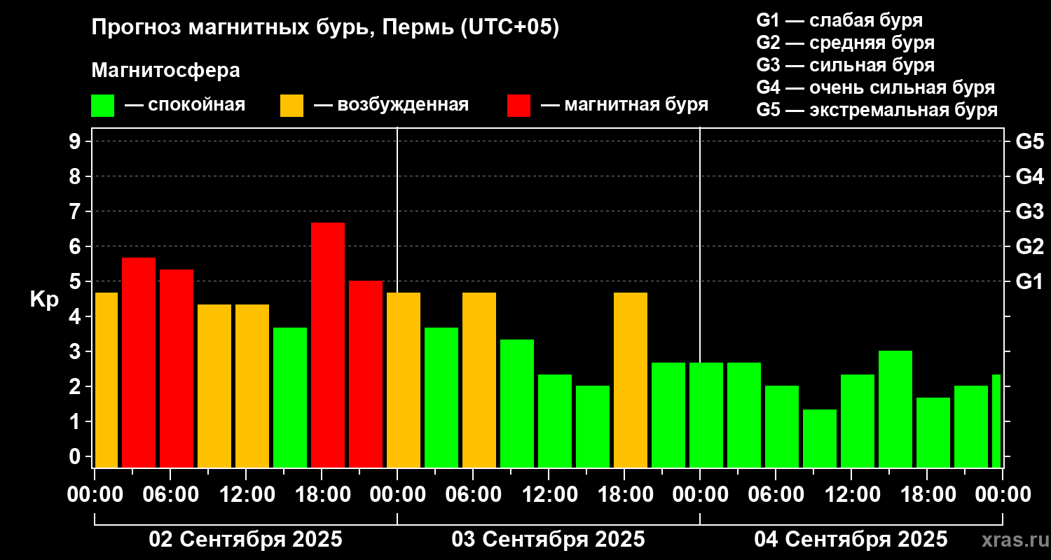 Прогноз геомагнитного индекса Kp
