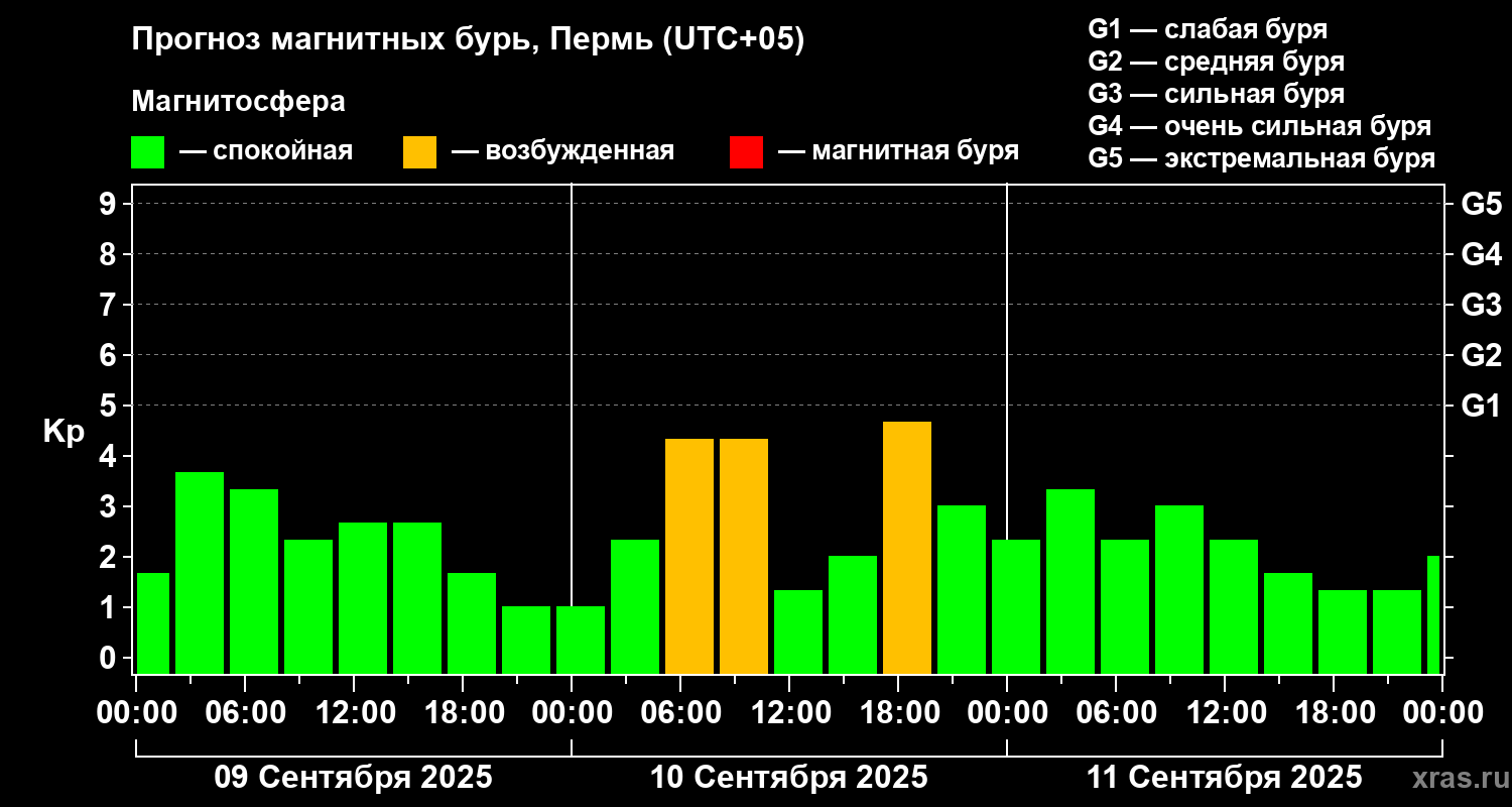 Прогноз геомагнитного индекса Kp