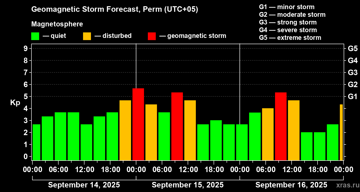 Forecast of the geomagnetic index Kp