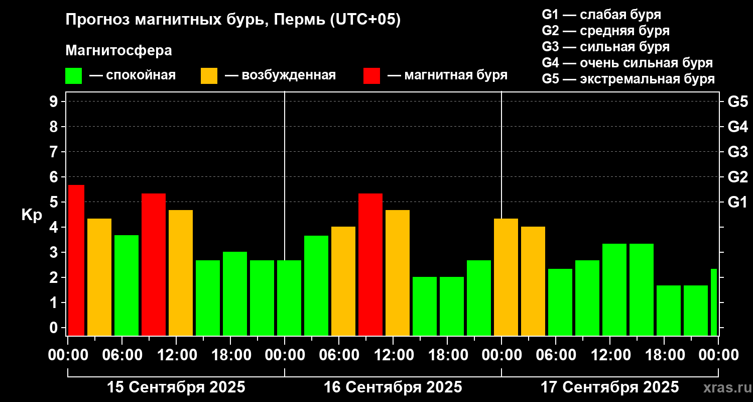 Прогноз геомагнитного индекса Kp