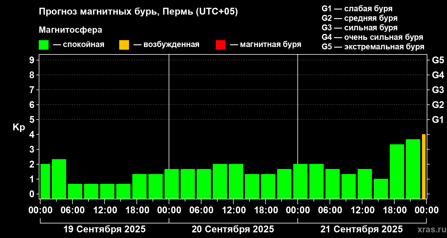 Прогноз геомагнитного индекса Kp