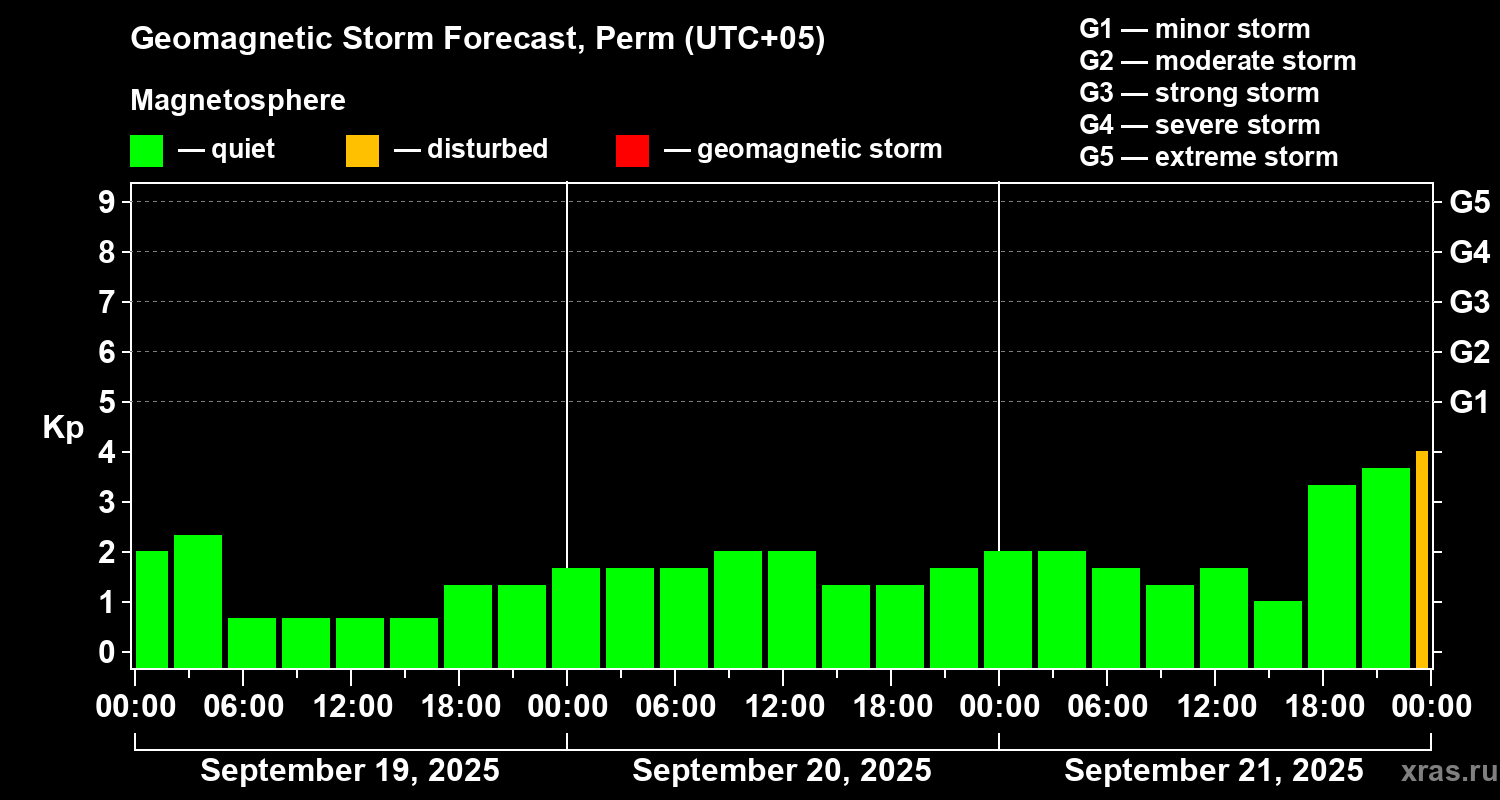 Forecast of the geomagnetic index Kp
