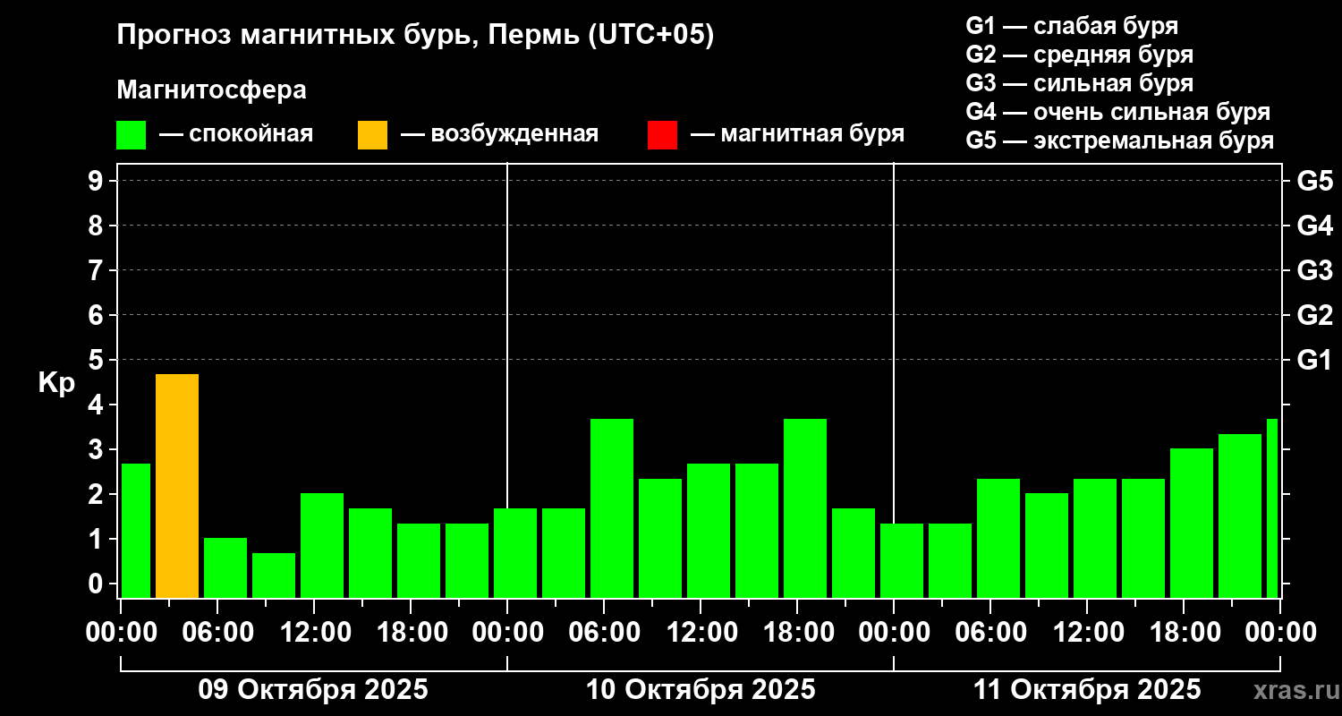 Прогноз геомагнитного индекса Kp