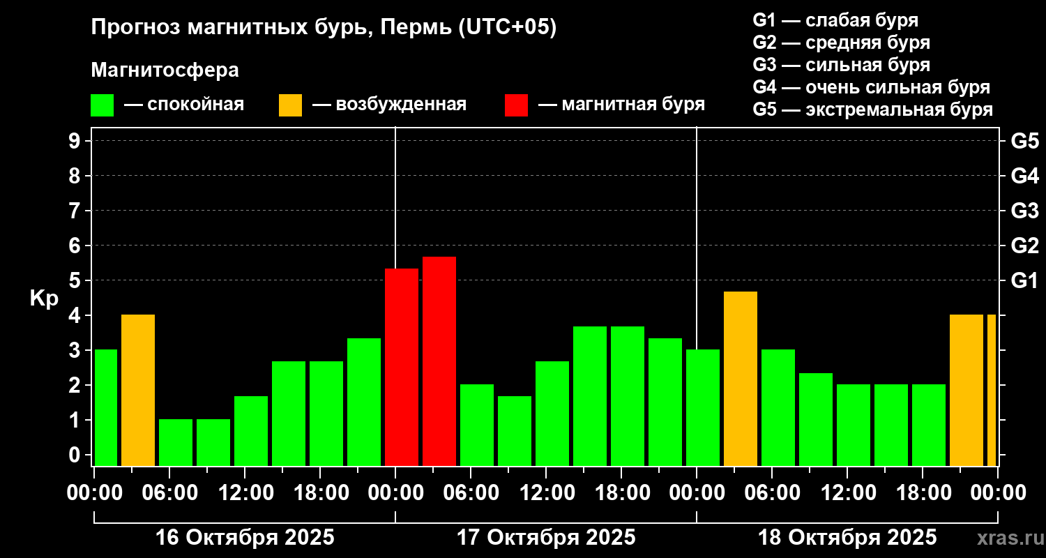 Прогноз геомагнитного индекса Kp