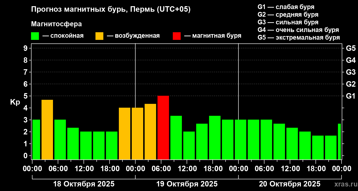 Прогноз геомагнитного индекса Kp