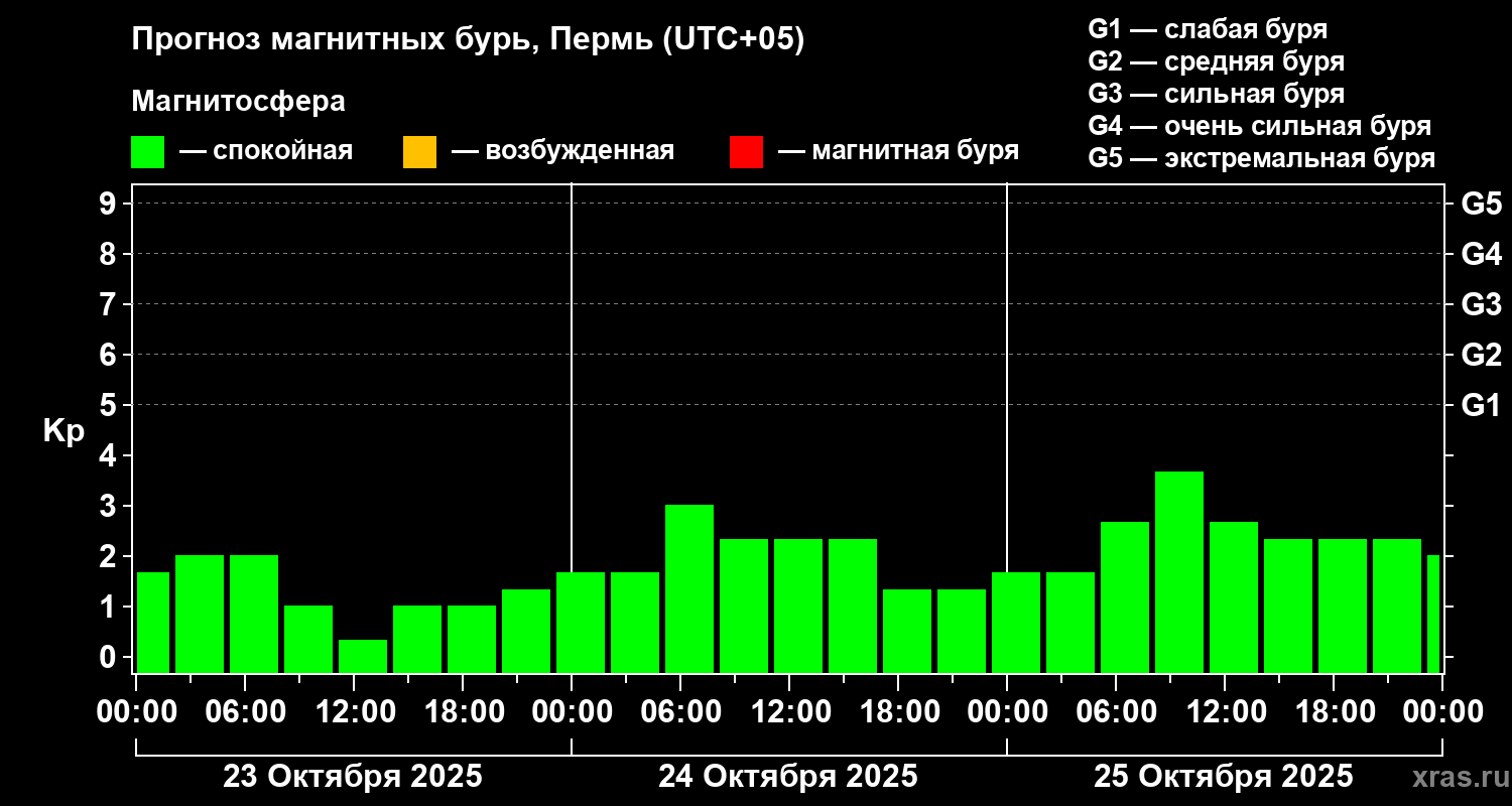 Прогноз геомагнитного индекса Kp