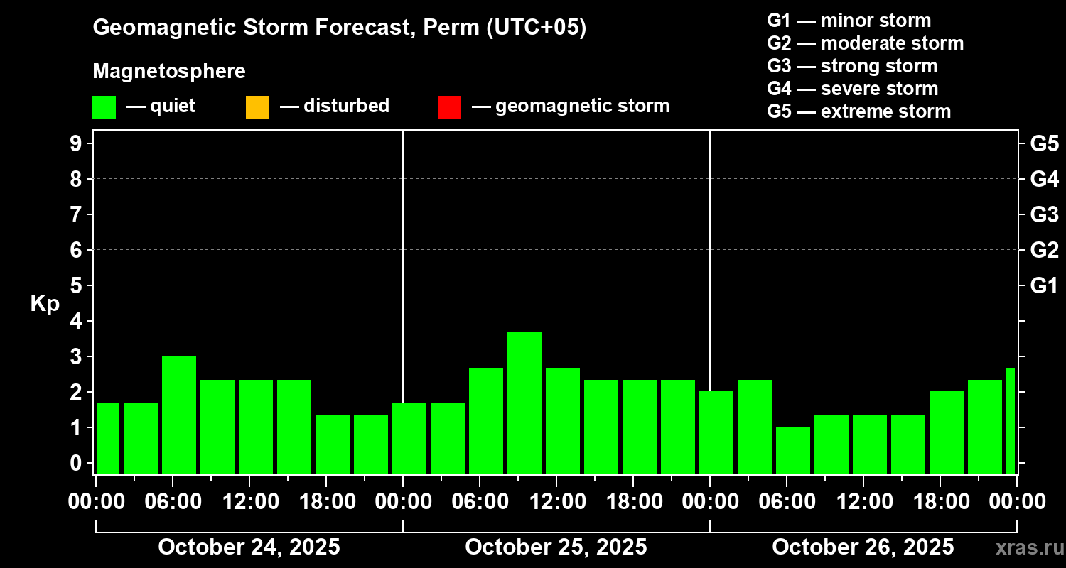 Forecast of the geomagnetic index Kp