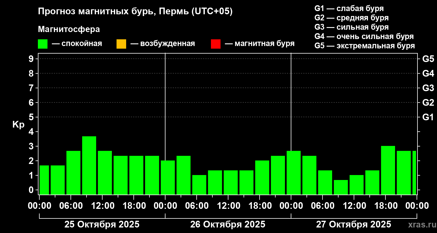 Прогноз геомагнитного индекса Kp