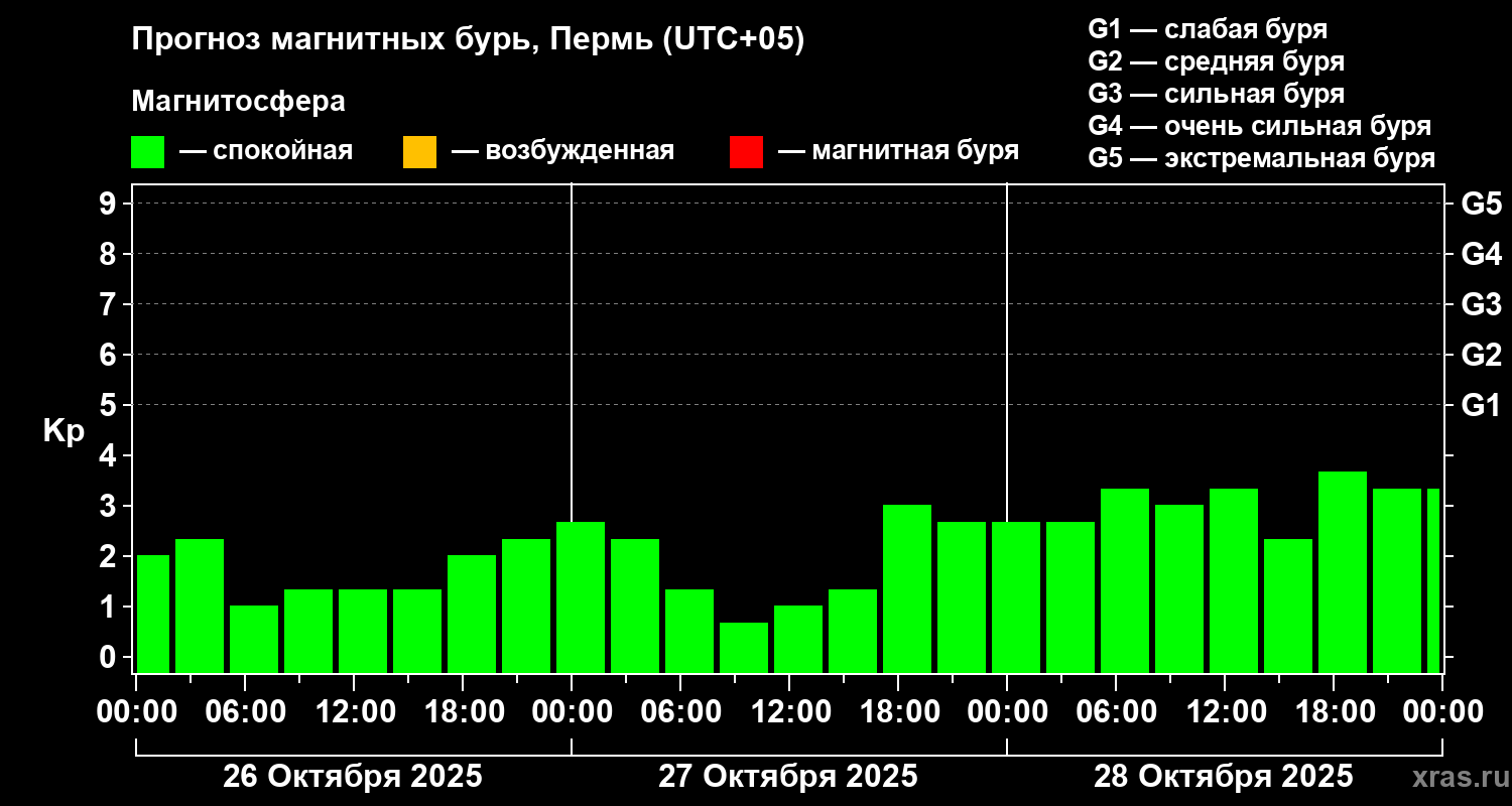 Прогноз геомагнитного индекса Kp