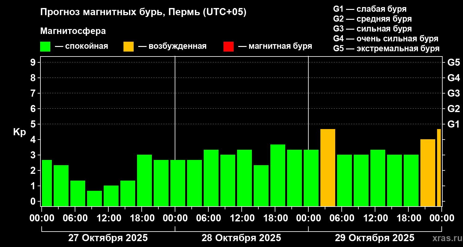 Прогноз геомагнитного индекса Kp