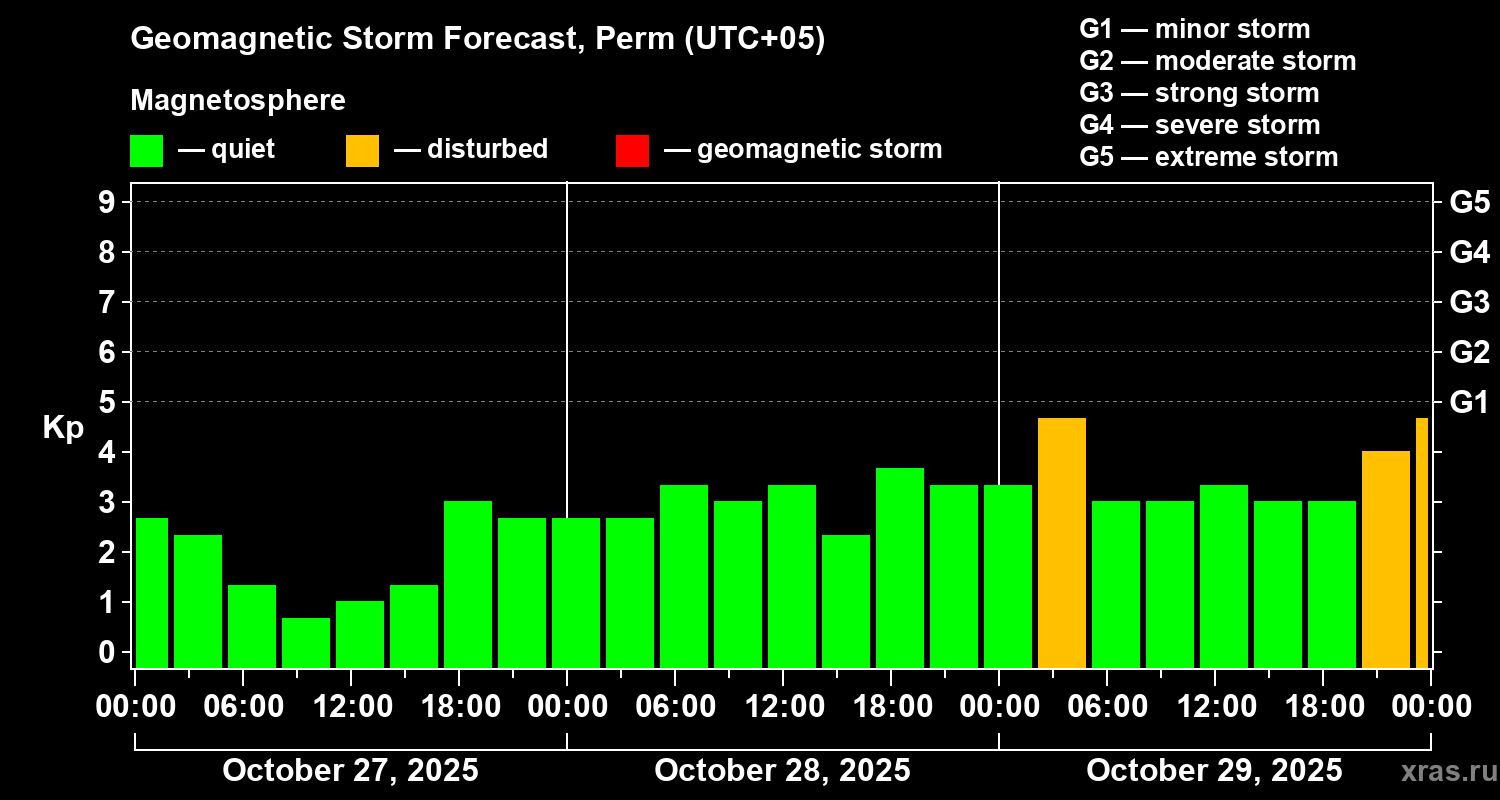 Forecast of the geomagnetic index Kp