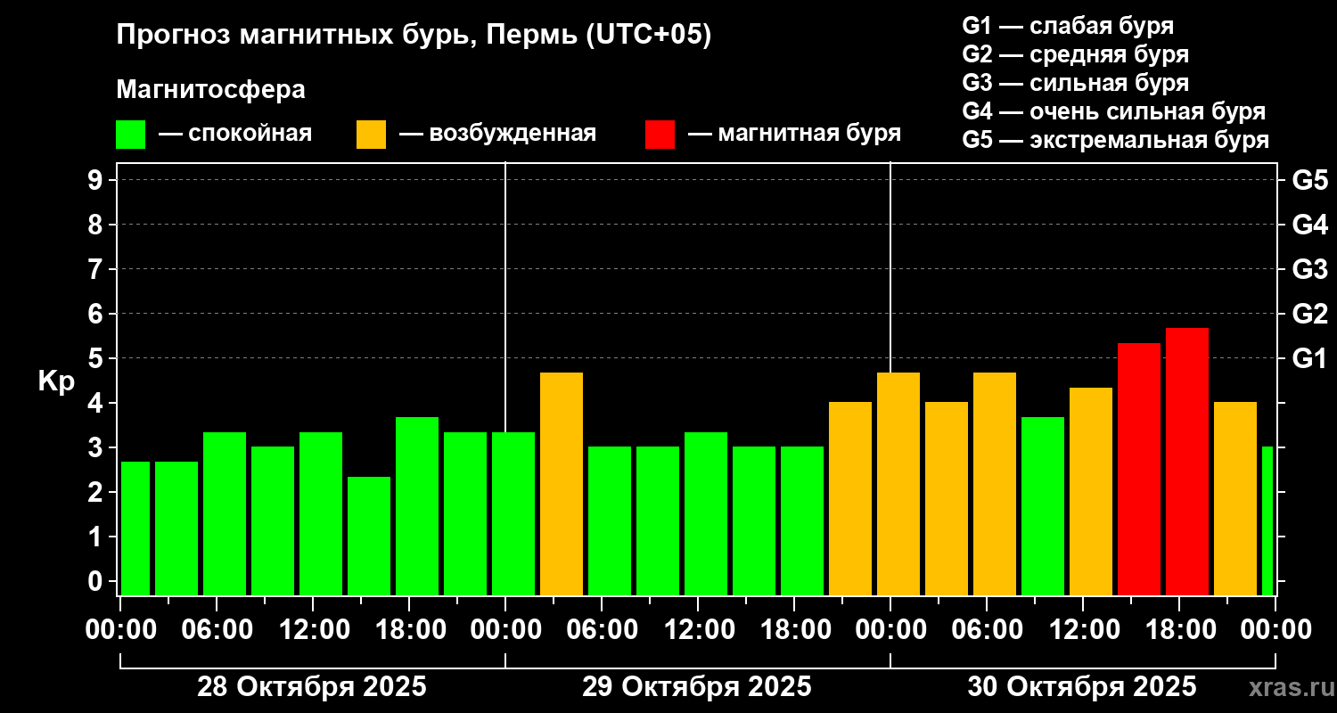 Прогноз геомагнитного индекса Kp