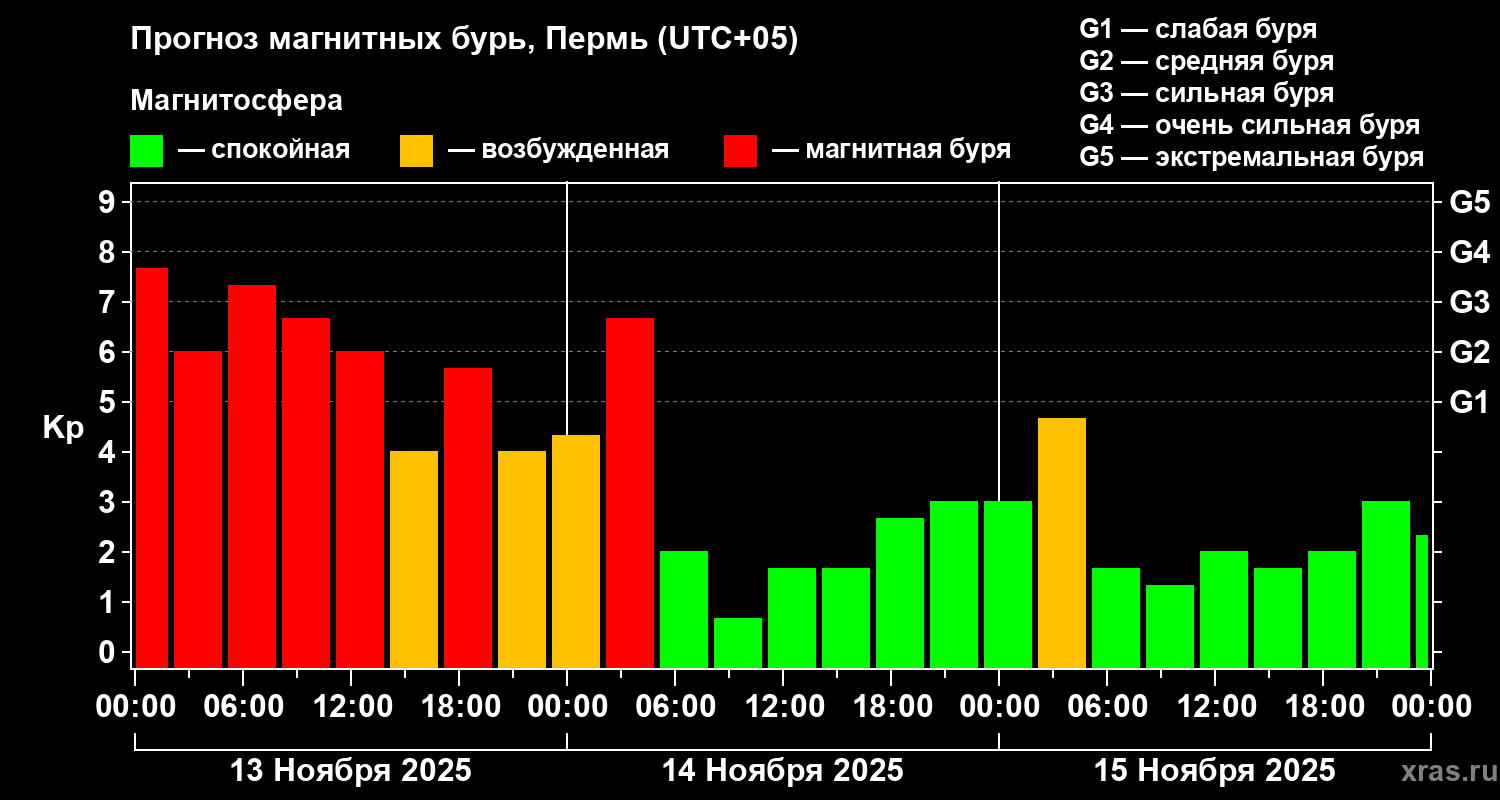 Прогноз геомагнитного индекса Kp