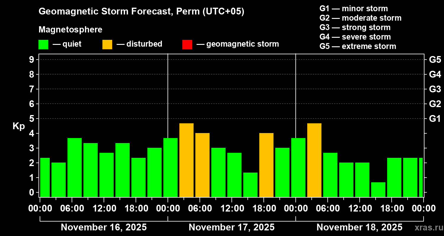 Forecast of the geomagnetic index Kp