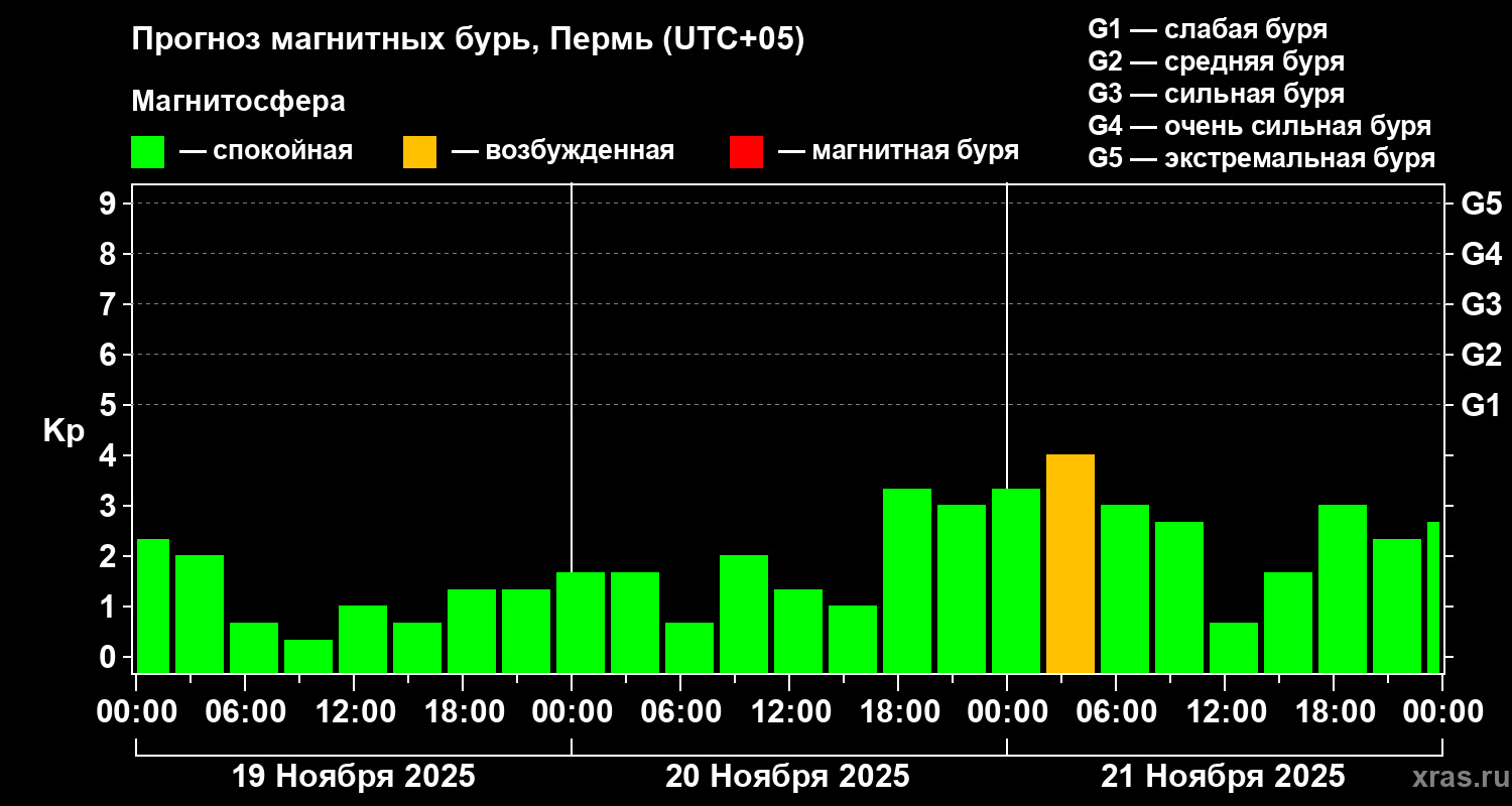 Прогноз геомагнитного индекса Kp