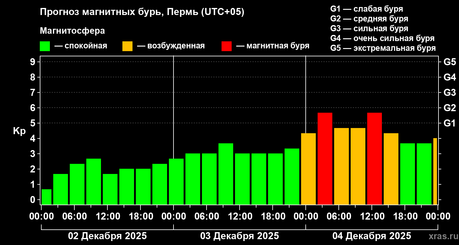 Прогноз геомагнитного индекса Kp