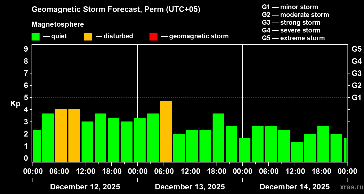 Forecast of the geomagnetic index&nbsp;Kp