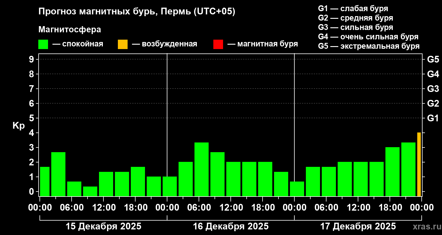 Прогноз геомагнитного индекса&nbsp;Kp