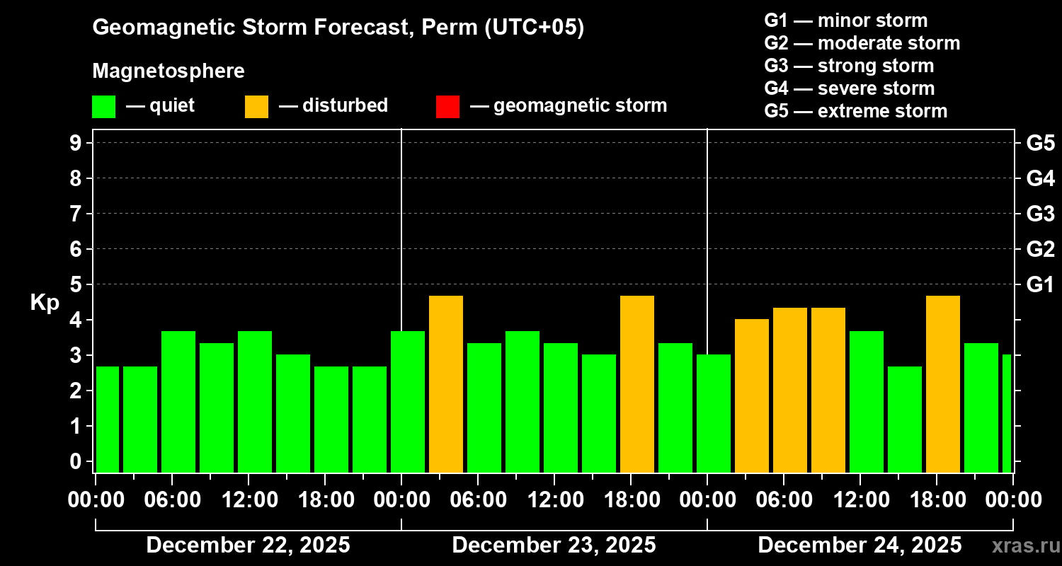 Forecast of the geomagnetic index&nbsp;Kp