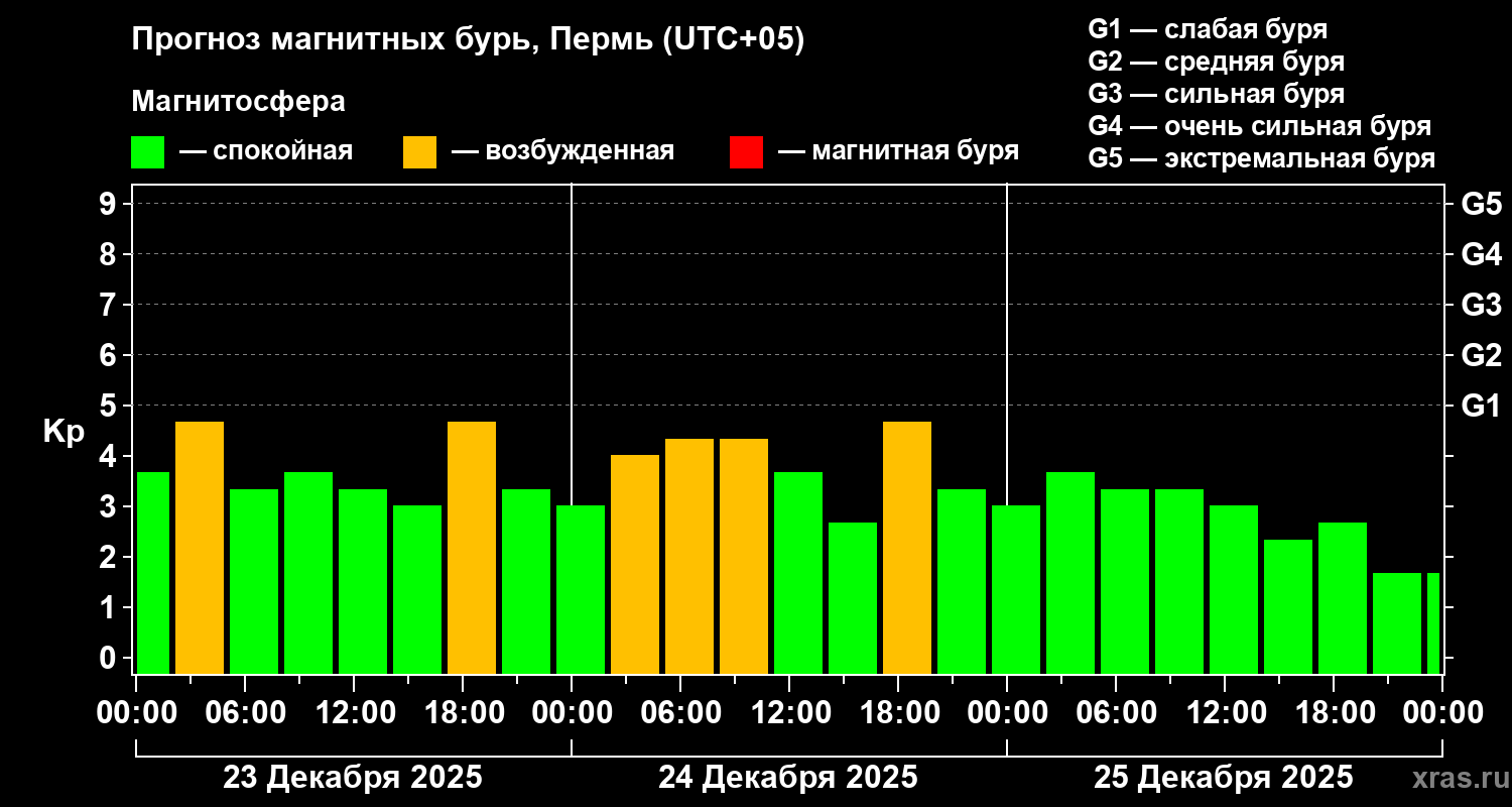 Прогноз геомагнитного индекса&nbsp;Kp