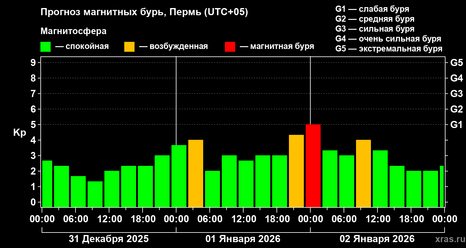 Прогноз геомагнитного индекса&nbsp;Kp