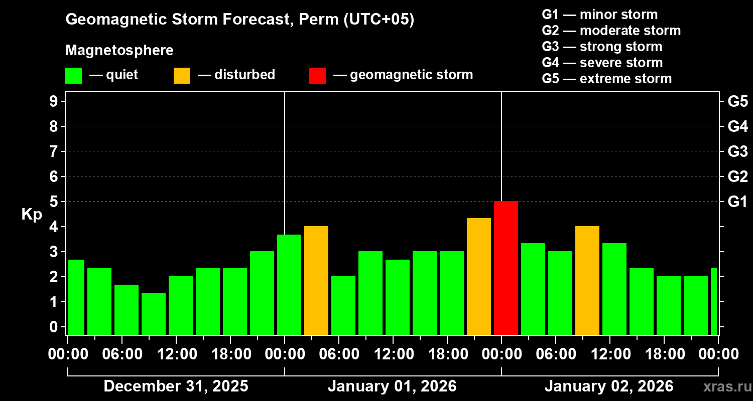 Forecast of the geomagnetic index&nbsp;Kp