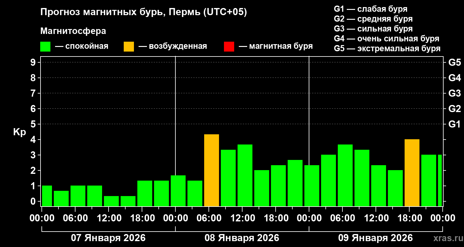 Прогноз геомагнитного индекса&nbsp;Kp