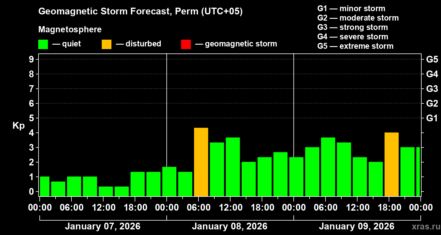 Forecast of the geomagnetic index&nbsp;Kp