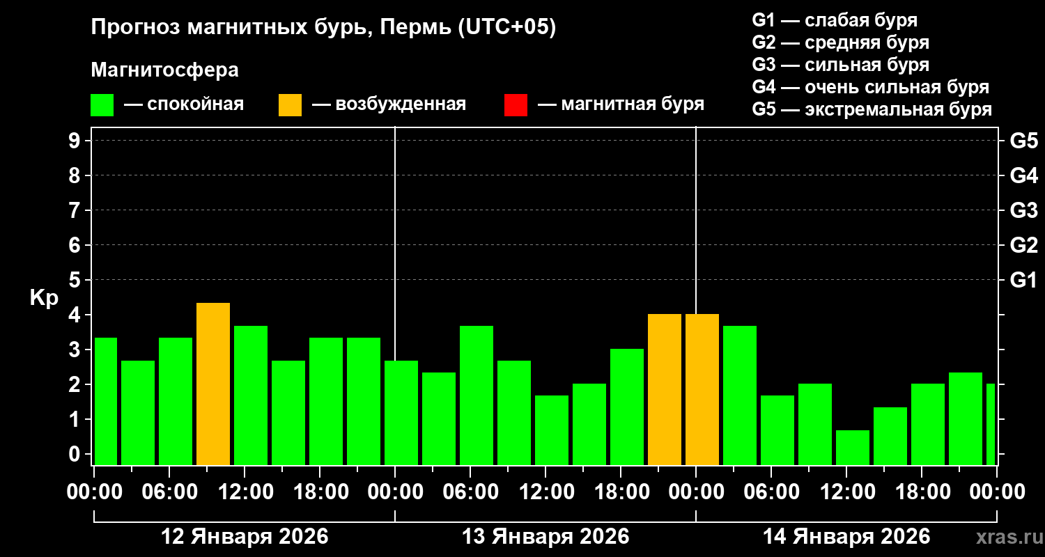 Прогноз геомагнитного индекса&nbsp;Kp