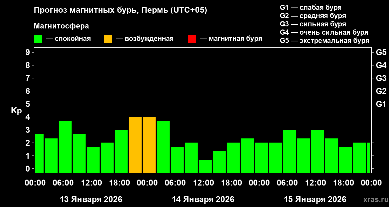 Прогноз геомагнитного индекса&nbsp;Kp