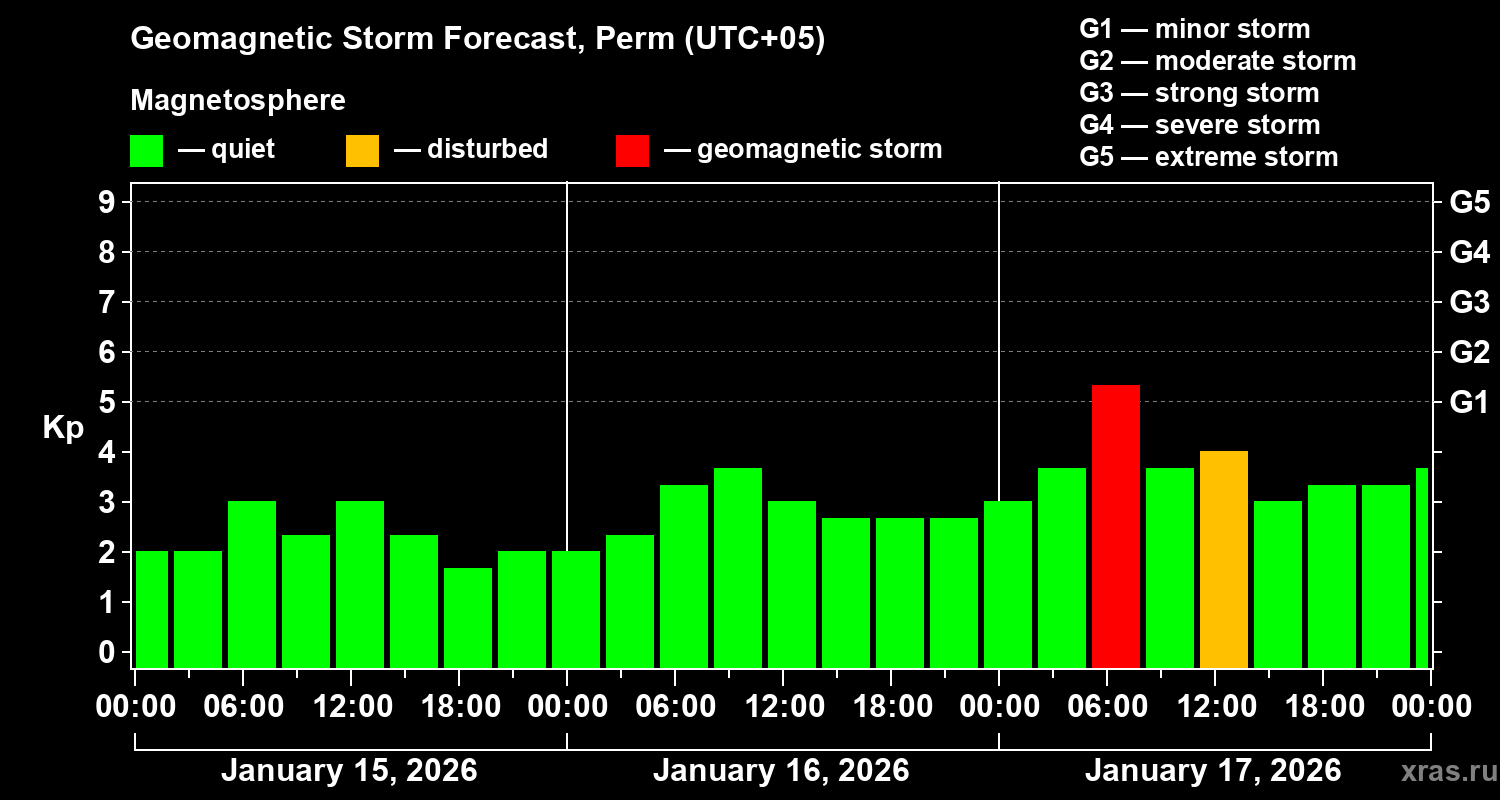 Forecast of the geomagnetic index&nbsp;Kp