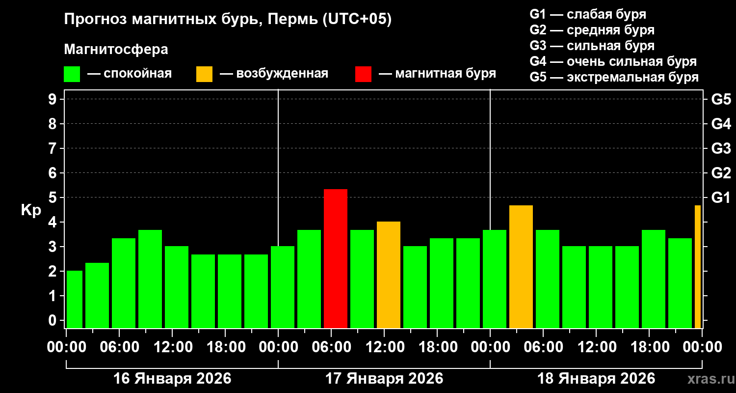 Прогноз геомагнитного индекса&nbsp;Kp