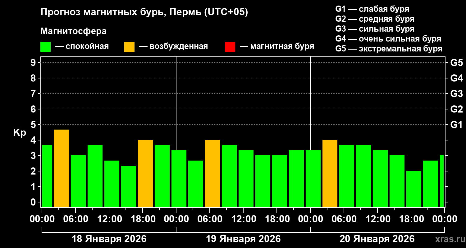 Прогноз геомагнитного индекса&nbsp;Kp
