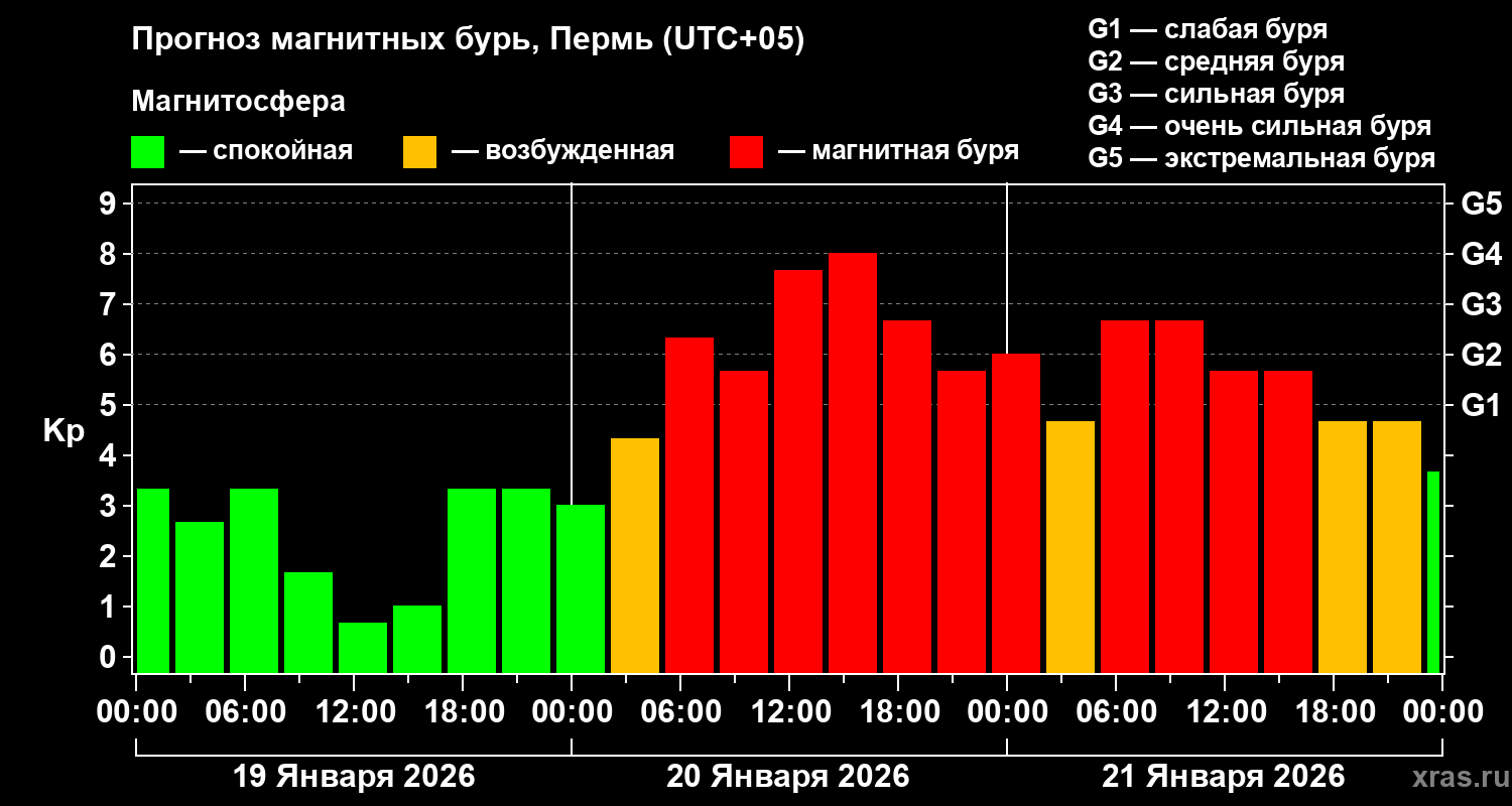 Прогноз геомагнитного индекса&nbsp;Kp